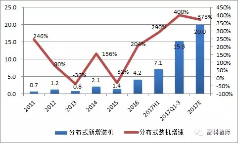【光伏預(yù)測(cè)】2018年國(guó)內(nèi)光伏裝機(jī)展望 【光伏預(yù)測(cè)】2018年國(guó)內(nèi)光伏裝機(jī)展望