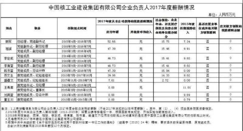 7大電力央企高層工資曝光，舒印彪、孟振平等大佬誰年薪最高？