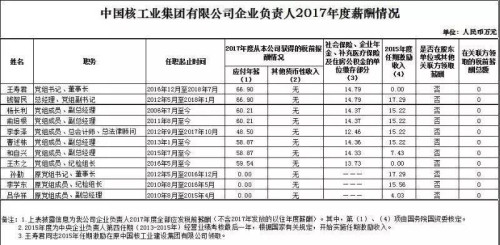 7大電力央企高層工資曝光，舒印彪、孟振平等大佬誰年薪最高？