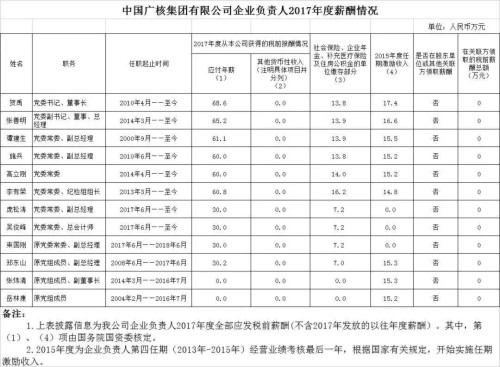 7大電力央企高層工資曝光，舒印彪、孟振平等大佬誰年薪最高？