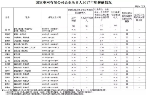 7大電力央企高層工資曝光，舒印彪、孟振平等大佬誰(shuí)年薪最高？