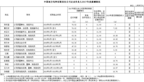 7大電力央企高層工資曝光，舒印彪、孟振平等大佬誰年薪最高？