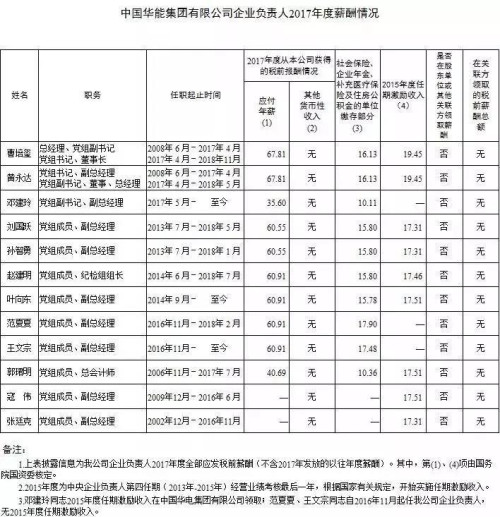 7大電力央企高層工資曝光，舒印彪、孟振平等大佬誰年薪最高？
