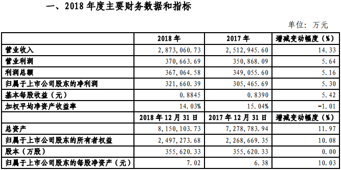金風(fēng)科技2018年凈利321660.39萬元，同比增長5.3%