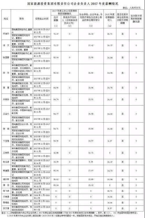 7大電力央企高層工資曝光，舒印彪、孟振平等大佬誰年薪最高？