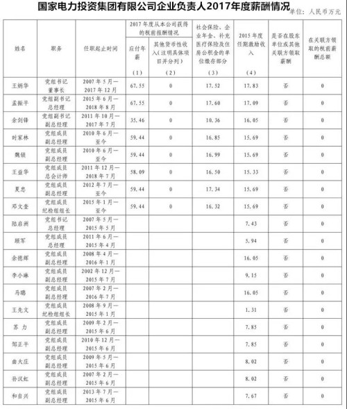 7大電力央企高層工資曝光，舒印彪、孟振平等大佬誰年薪最高？
