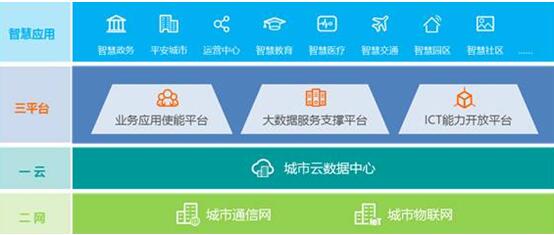 華為引領(lǐng)新ICT，打造智慧城市生態(tài)圈