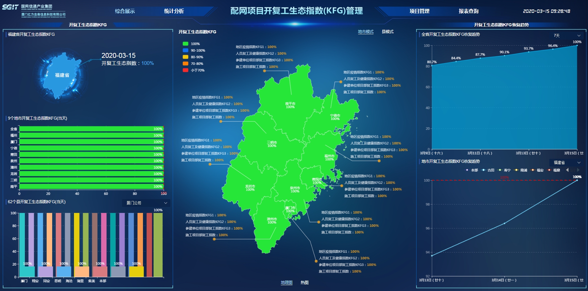 國(guó)網(wǎng)信通產(chǎn)業(yè)集團(tuán)“項(xiàng)目開(kāi)復(fù)工生態(tài)指數(shù)管理應(yīng)用”為國(guó)網(wǎng)福建電力滿(mǎn)格復(fù)工掛擋加速