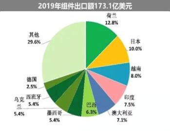 海外疫情嚴(yán)峻，七成依賴出口的中國光伏組件怎么辦?