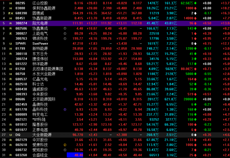 光伏概念持續(xù)走高 協(xié)鑫集成漲停，固德威大漲17%，陽光電源漲超13%