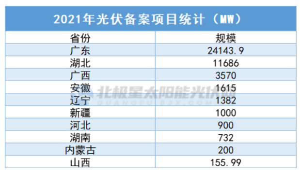 中廣核5.7GW、華潤(rùn)5GW……3個(gè)月超45GW，光伏項(xiàng)目備案“井噴”！