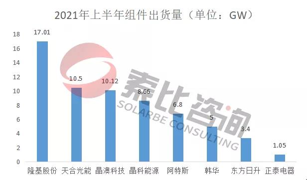 2021年光伏上半年財(cái)報(bào)解讀：105家企業(yè)總營(yíng)收3712億元，同比增長(zhǎng)146%；凈利潤(rùn)450.58億元，同比增長(zhǎng)61.72%