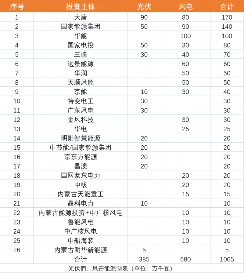 內(nèi)蒙古10.65GW風(fēng)、光保障項目優(yōu)選公示：大唐、國家能源集團、華能、國家電投、三峽領(lǐng)銜
