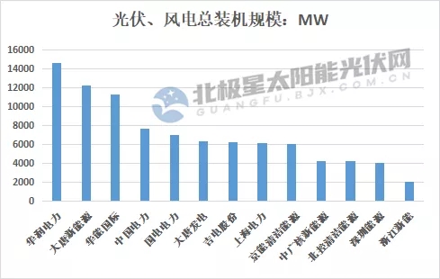 最高14.7GW！21家上市央國企2021上半年風(fēng)電、光伏裝機(jī)排行