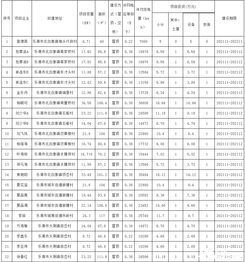 78戶，總裝機容量1483.69kW！浙江樂清市發(fā)改局發(fā)布2021年第二十三批居民家庭屋頂分布式光伏發(fā)電項目備案通知