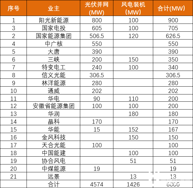 安徽能源局發(fā)布6GW風(fēng)、光項(xiàng)目優(yōu)選名單：陽光新能源、國家電投、國家能源集團(tuán)領(lǐng)銜
