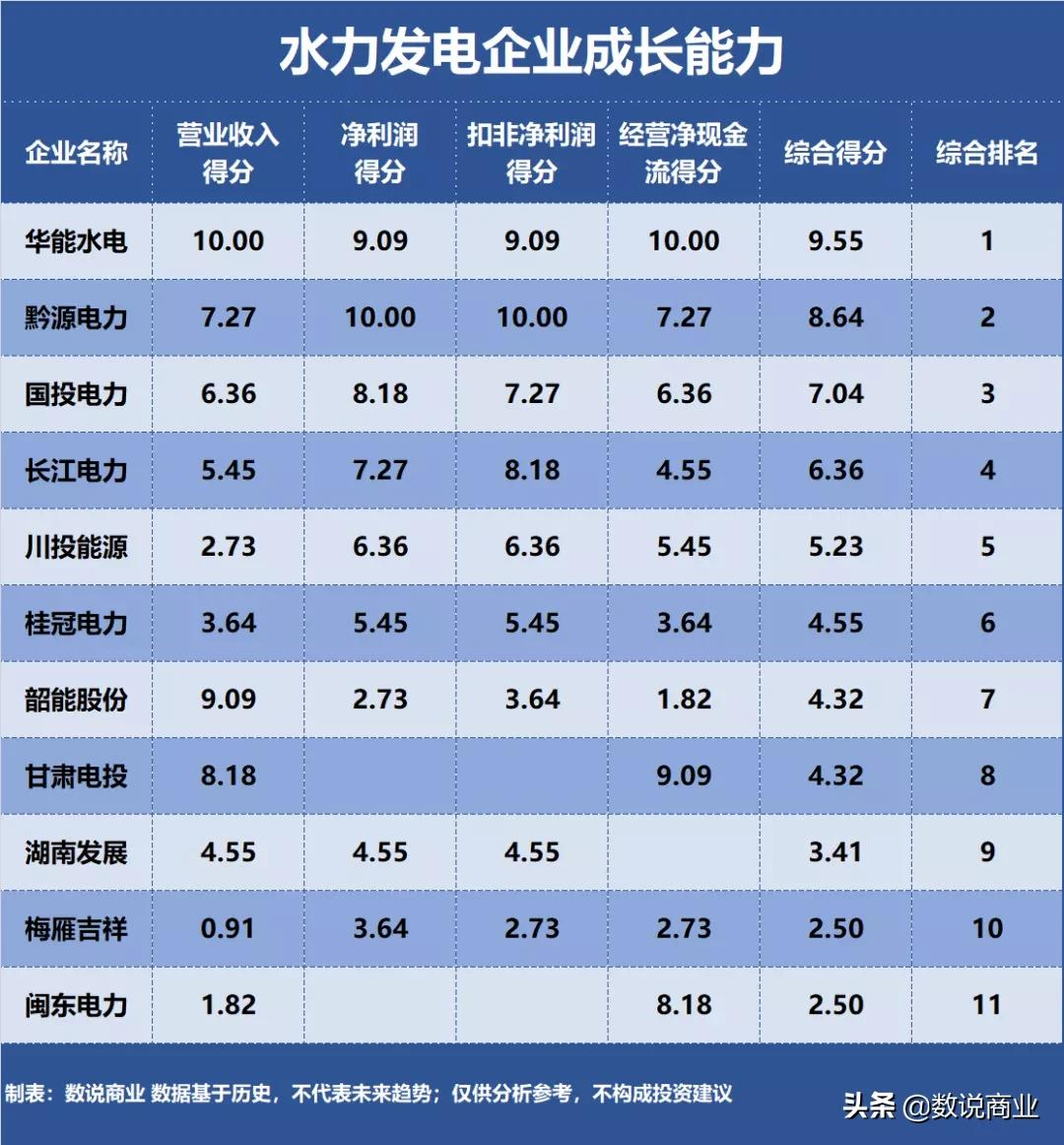 長江電力、華能水電、國投電力…誰是成長能力最強的水力發(fā)電企業(yè)