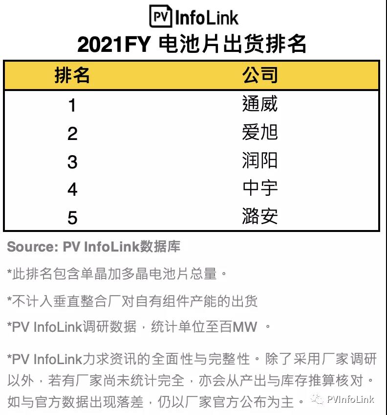 PV InfoLink發(fā)布2021年電池出貨排名，通威、愛旭穩(wěn)居前二