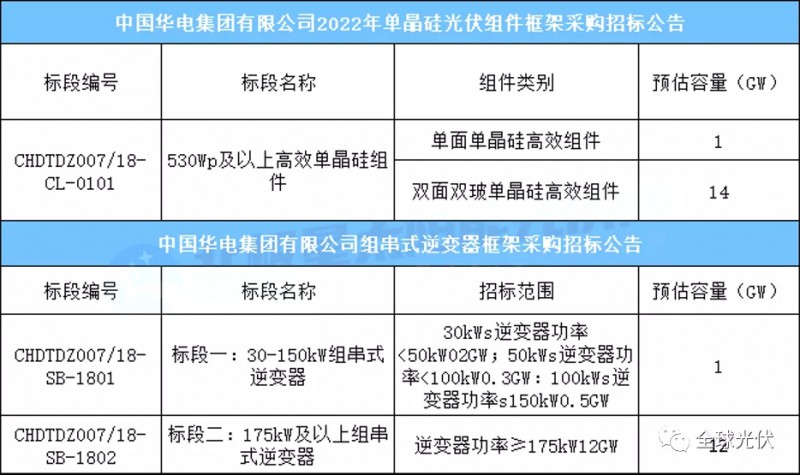 15GW組件+13GW逆變器，華電集團(tuán)光伏項(xiàng)目招標(biāo)公告