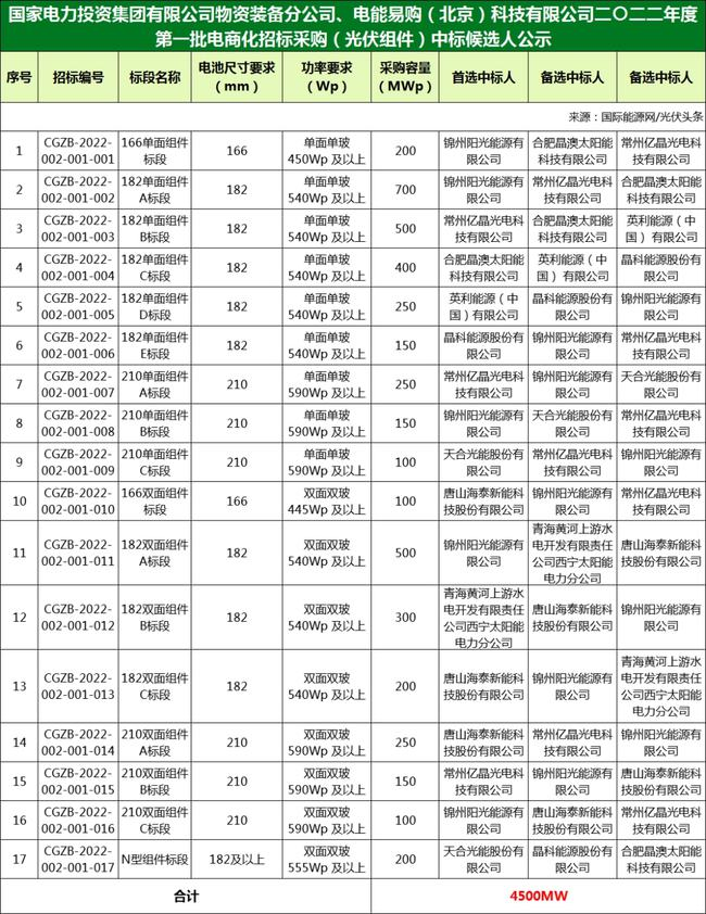 國家電投組件/逆變器集采中標(biāo)候選人：華為、特變、愛士惟、天合、晶澳等企業(yè)入圍?。?022年）