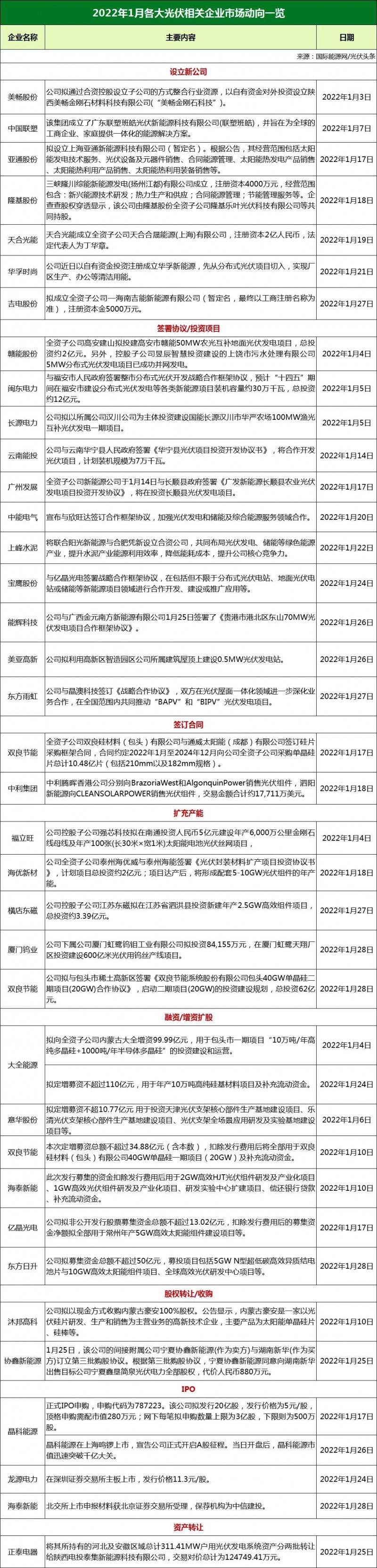 34家光伏企業(yè)市場動態(tài)：13家攜手合作、11家擴產(chǎn)增資、3家IPO上市！