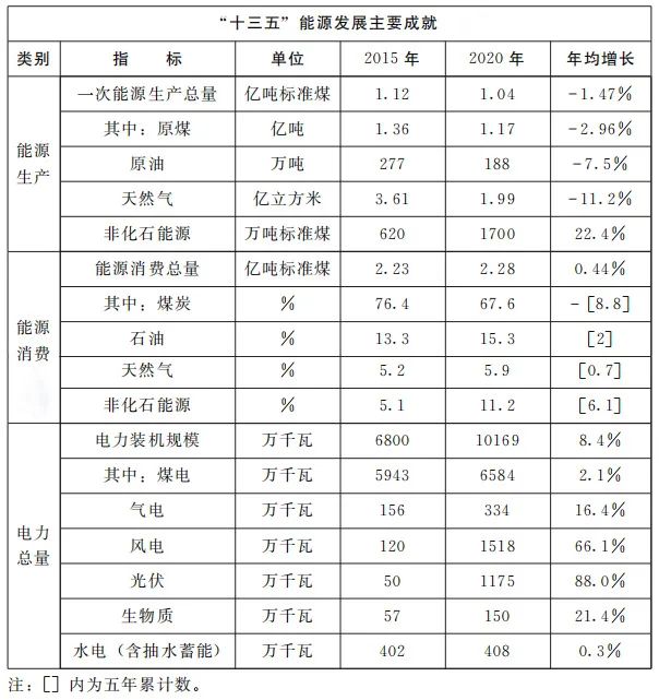 加快屋頂整縣推進 建設(shè)高質(zhì)量“光伏+”基地！河南省印發(fā)“十四五”現(xiàn)代能源體系和碳達峰碳中和規(guī)劃通知