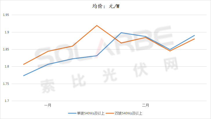 單面540W+均價1.83元、雙玻1.86元，開年35GW組件中標(biāo)一覽！