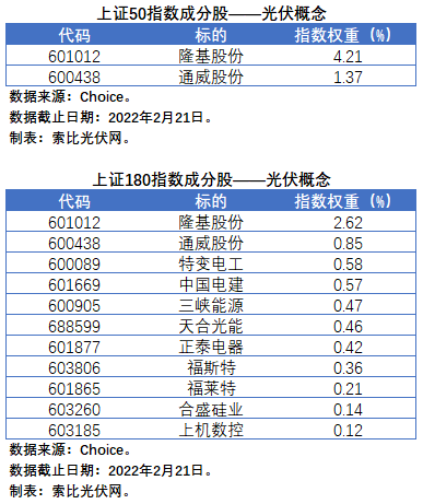 盤點股指成分股中的光伏企業(yè)：規(guī)模日益提升，影響力與日俱增