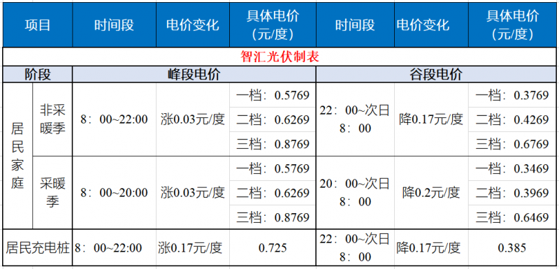 山東發(fā)改委：居民峰谷電價(jià)時(shí)代開啟！