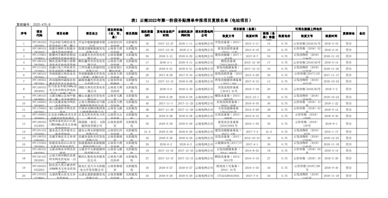 光伏640MW！云南電網(wǎng)2022年第一階段補(bǔ)貼清單公布