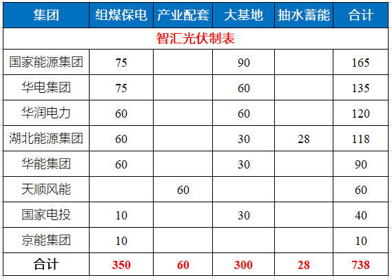 湖北省能源局公布7.83GW風(fēng)光指標(biāo) 國家能源集團(tuán)、華電、華潤均超1GW！
