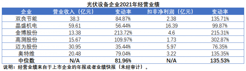 擴產浪潮之下光伏設備企業(yè)股價萎靡不振，預期變了？