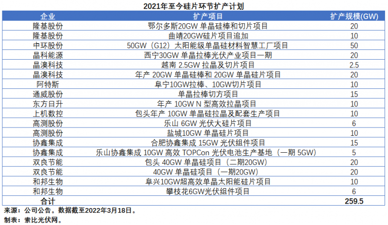 擴產浪潮之下光伏設備企業(yè)股價萎靡不振，預期變了？