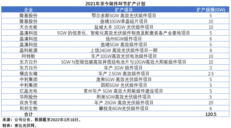 擴產浪潮之下光伏設備企業(yè)股價萎靡不振，預期變了？