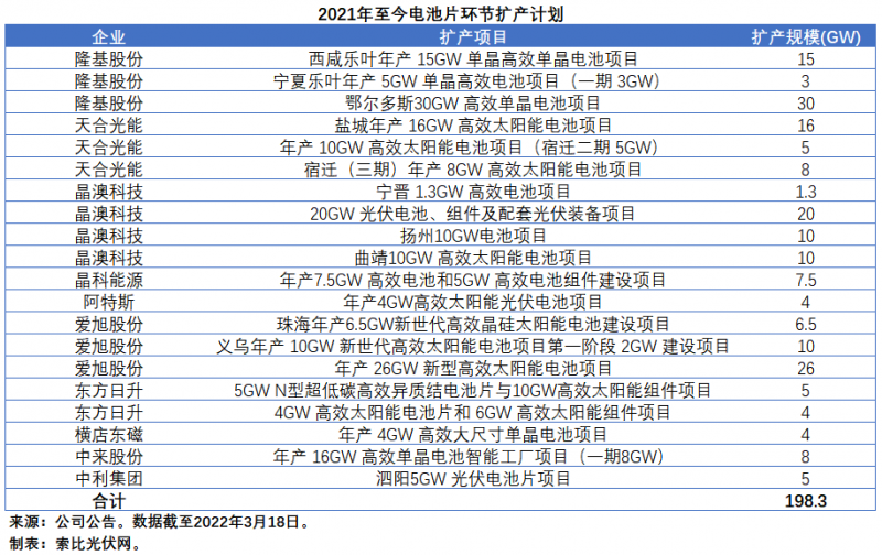 擴產浪潮之下光伏設備企業(yè)股價萎靡不振，預期變了？