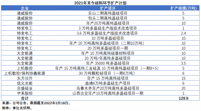 擴產浪潮之下光伏設備企業(yè)股價萎靡不振，預期變了？