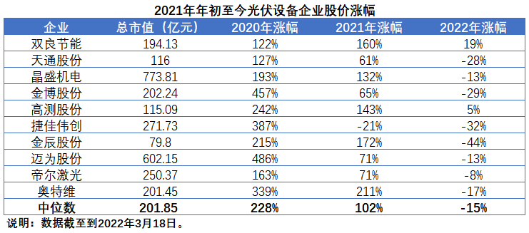 擴產浪潮之下光伏設備企業(yè)股價萎靡不振，預期變了？