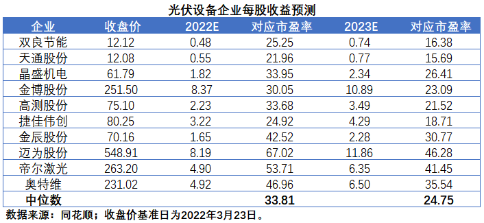 擴產浪潮之下光伏設備企業(yè)股價萎靡不振，預期變了？