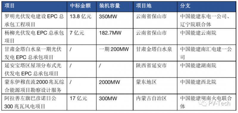 超3GW！中國能建中標多個光伏項目！