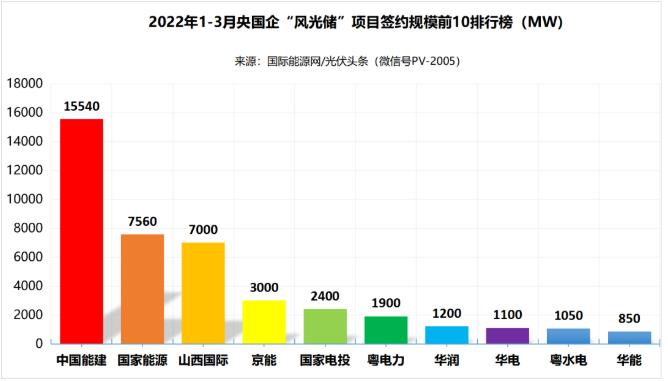 一季度69.29GW“風光儲”項目：央國企占61.32%、中國能建、國家能源集團領跑! (詳見文內(nèi))