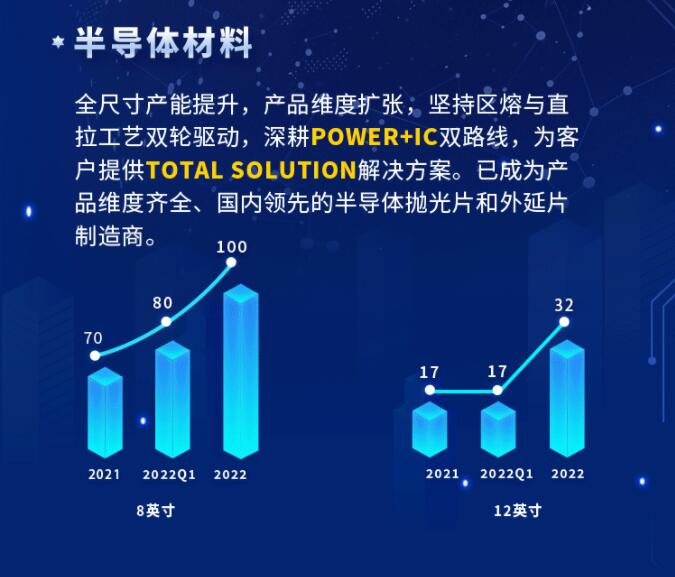 中環(huán)股份2021年度及2022年一季度報(bào)告：2022年Q1營(yíng)收133.68億，同比增長(zhǎng)79.13%！