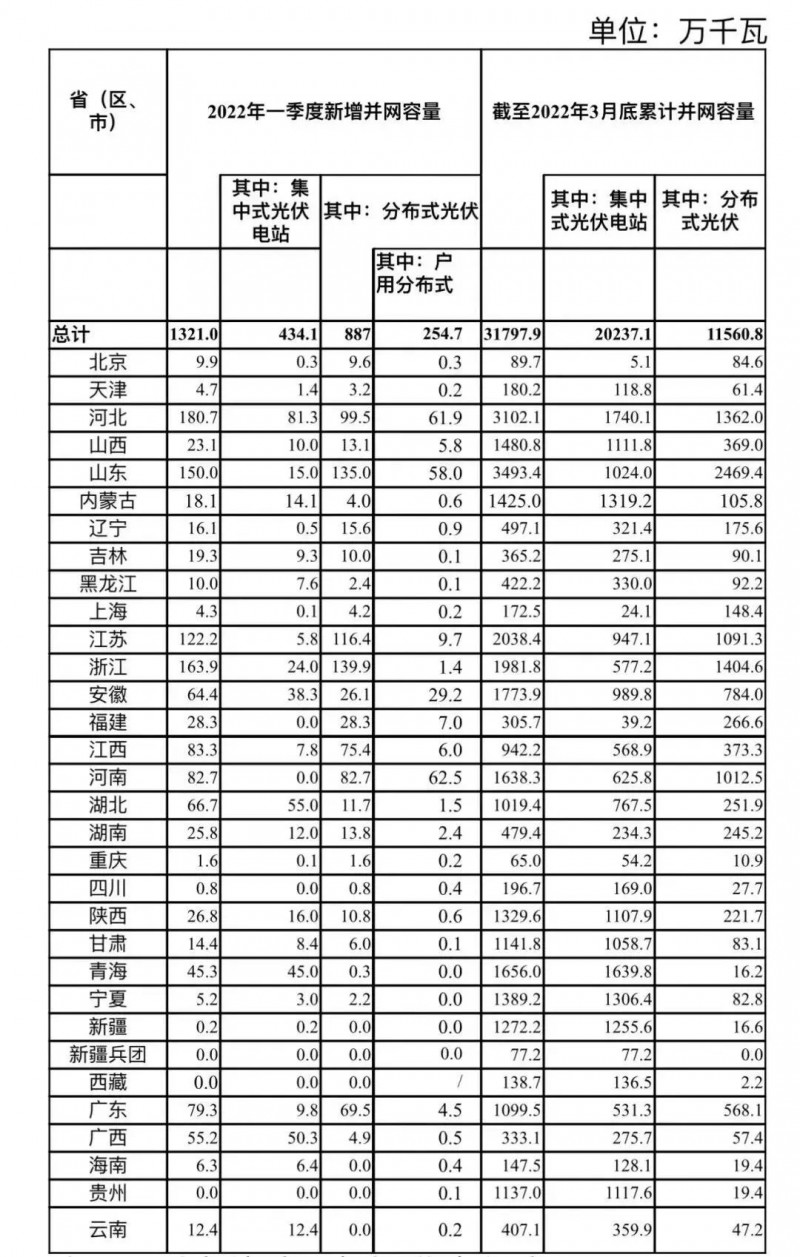 河南、河北和山東，工商業(yè)如火如荼！2022年一季度光伏發(fā)電建設(shè)運(yùn)行情況