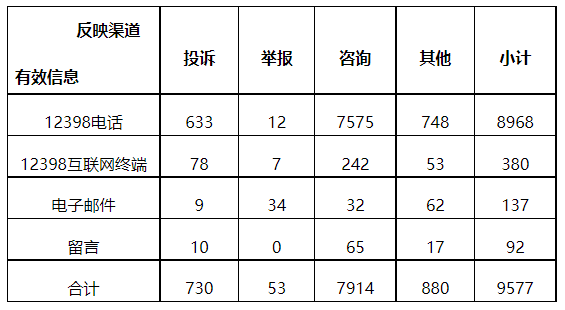 分布式光伏項(xiàng)目上網(wǎng)電費(fèi)結(jié)算、補(bǔ)貼轉(zhuǎn)付不及時(shí)是主要問(wèn)題！4月12398能源監(jiān)管熱線投訴舉報(bào)處理情況通報(bào)