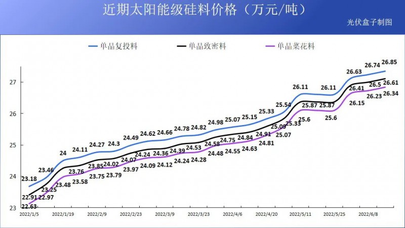 硅料19連漲！市場需求旺盛，短期內(nèi)光伏組件降價渺茫