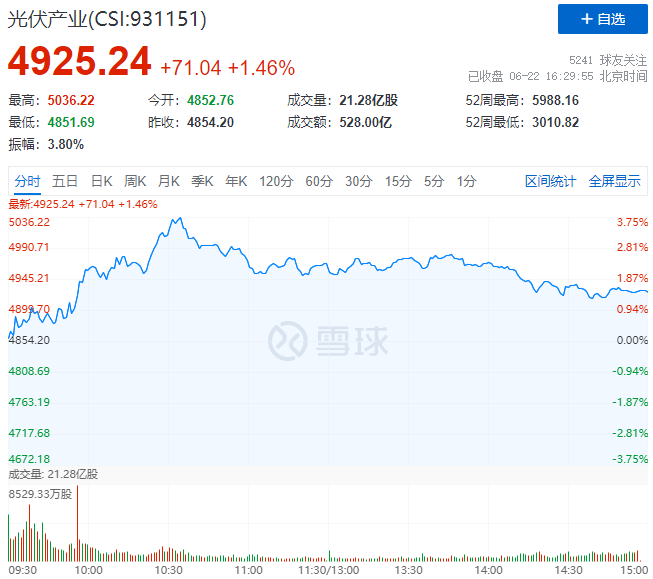 逆變器、HJT概念股全面爆發(fā)，光伏板塊延續(xù)上漲態(tài)勢！