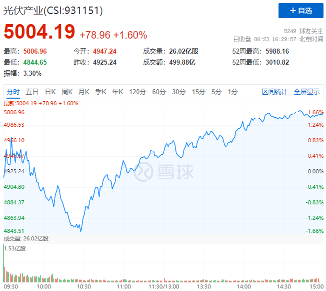 歐洲能源危機(jī)愈發(fā)顯著，光伏板塊延續(xù)上漲態(tài)勢(shì)！
