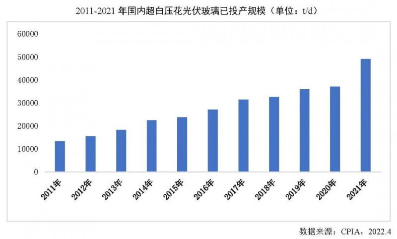【報(bào)告】光伏玻璃產(chǎn)能快速增長，跟蹤支架占比略有下降