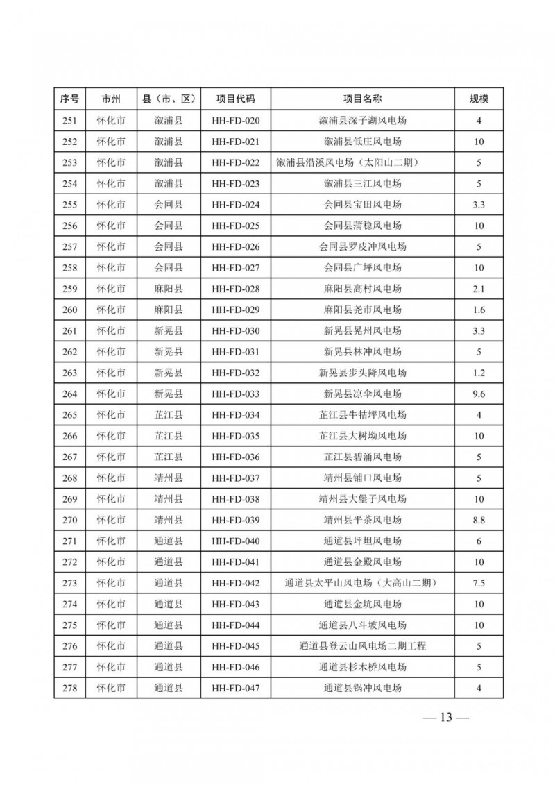 湖南：風(fēng)光項(xiàng)目批復(fù)后半年內(nèi)開工，否則文件作廢