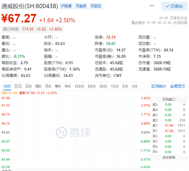 里程碑！通威股份早盤總市值突破三千億大關(guān)！