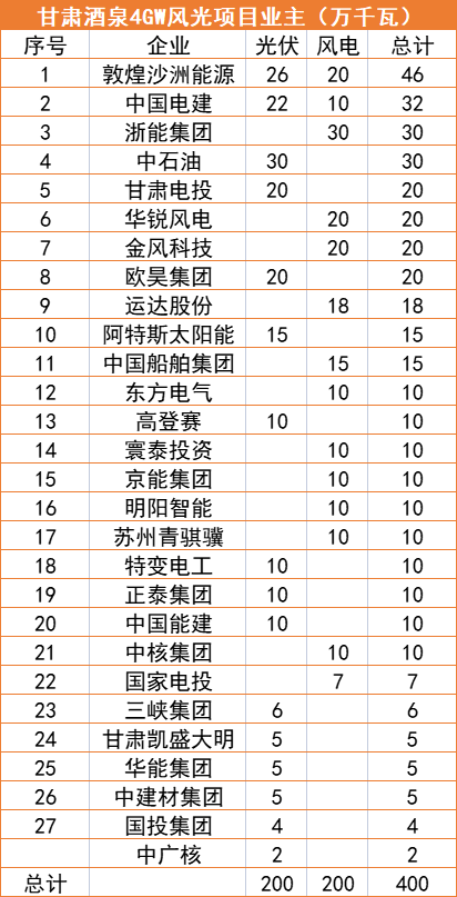 甘肅酒泉4GW風光指標清單：沙洲能源、中國電建、浙能領銜